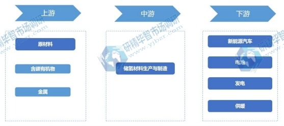 储氢材料行业产业链