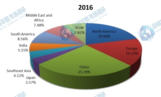 2016年全球磨机衬板销售市场份额（按地区）