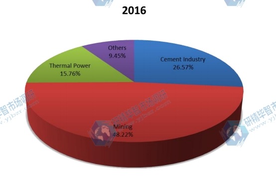 2016年全球磨机衬板消耗量（千吨）按应用划分的市场份额（%）