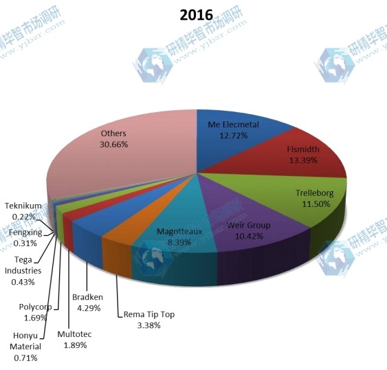 2016年全球磨机内衬收入份额（按制造商）