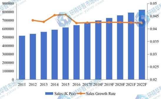 2011-2022年全球和中国泳装市场的销售量和增长率