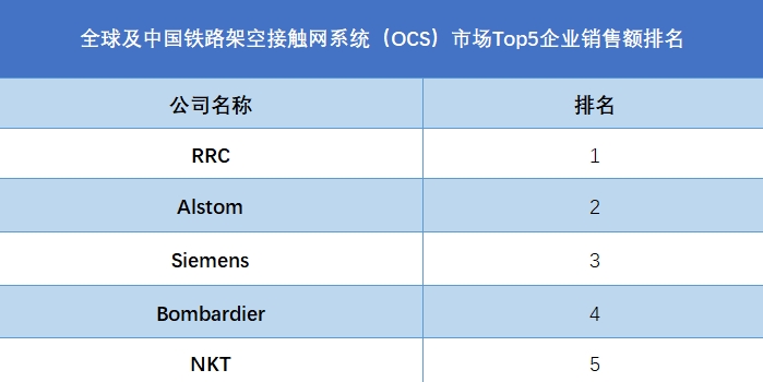 全球及中国铁路架空接触网系统（OCS）市场Top5企业销售额排名