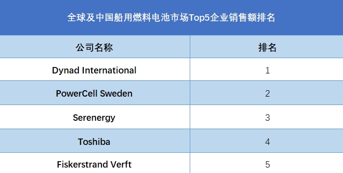 全球及中国船用燃料电池市场Top5企业销售额排名