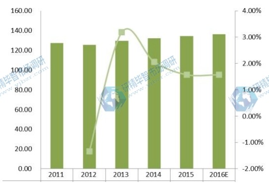 2011-2016年日本收入（百万美元）和疏水阀增长率