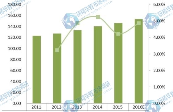 2011-2016年中国收入（百万美元）和疏水阀增长率