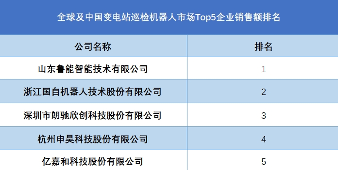 变电站巡检机器人由移动载体、通信设备和检测设备等组成，采用遥控或全自主运行模式，能够在变电站内自主导航、精确定位，并完成设备巡检任务。这一机器人系统通过集成多种传感器和图像采集设备，能够实时监测变电站内设备的状态，提前预测设备故障，降低事故发生率，提高电网运行的安全性和稳定性。 2023年全球变电站设备巡检机器人市场销售额达到了2.32亿美元，预计未来几年将保持高速增长，到2030年市场规模有望达到5.55亿美元，市场预计将以较高的年复合增长率增长，，这表明全球变电站巡检机器人行业具有巨大的发展潜力和市场空间。 全球变电站巡检机器人市场的主要厂商包括许继电气、国网智能（山东鲁能）、申昊科技、亿嘉和等，这些厂商在技术实力、市场份额、品牌影响力等方面具有较强的竞争力。全球前四大厂商共占有超过70%的市场份额，表明市场集中度较高，其中，中国厂商在全球市场中占据重要地位，是中国市场的主要供应商。 中国是全球最大的变电站巡检机器人市场，占有超过95%的市场份额，这得益于中国政府对智能电网和无人化巡检的支持以及庞大的市场需求；东南亚和北美市场也是变电站巡检机器人行业的重要市场之一，随着这些地区电网建设的加快和对智能电网的重视，市场需求不断增长。