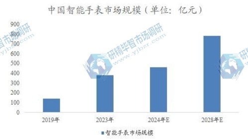 中国智能手表市场规模