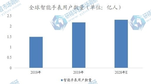 全球智能手表用户数量