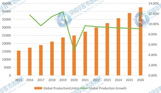 2015-2026年全球混合动力电动汽车转换套件产量（单位：个）