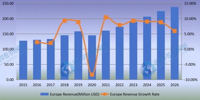 欧洲声屏障收入（百万美元）和增长率（2015-2020年）