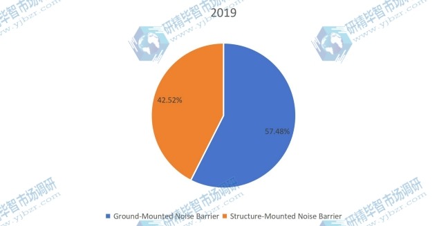 2019年按类型划分的全球声屏障收入市场份额（%）