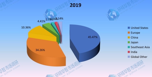 2019年收入方面的区域市场份额