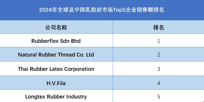 2024年全球及中国乳胶丝市场Top5企业销售额排名