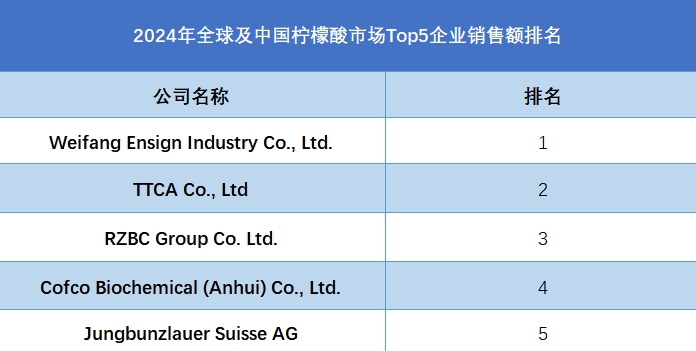 2024年全球及中国柠檬酸市场Top5企业销售额排名