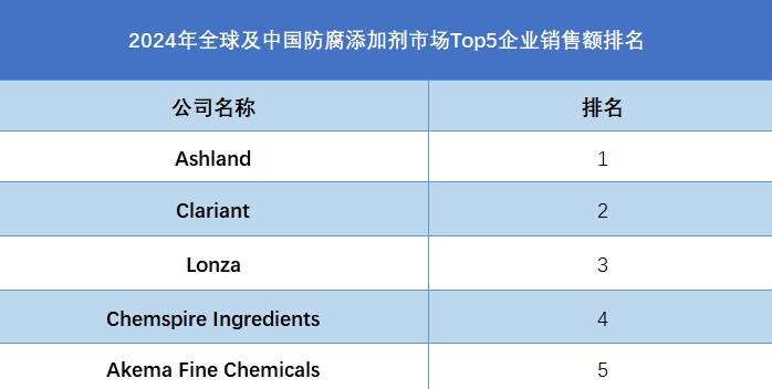 2024年全球及中国防腐添加剂市场Top5企业销售额排名