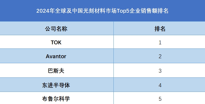 2024年全球及中国光刻材料市场Top5企业销售额排名