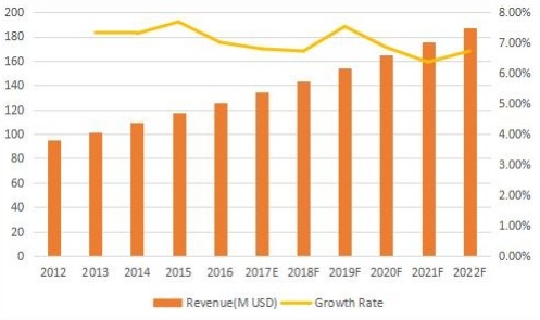 日本背景音乐收入（百万美元）和增长率（2012-2022）