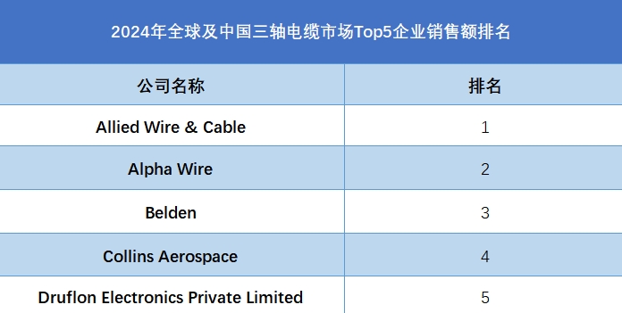 2024年全球及中国三轴电缆市场Top5企业销售额排名