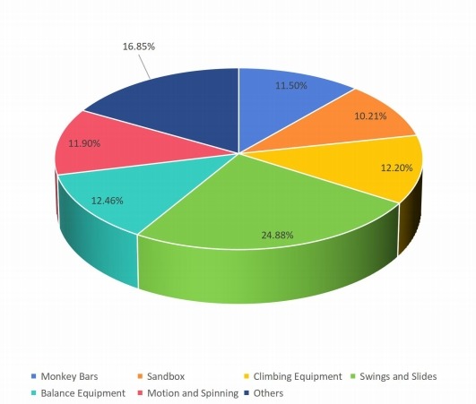 2016年按类型划分的全球游乐场设备收入市场份额（%）