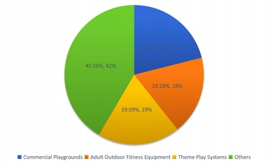 2016年按应用划分的全球游乐场设备消费（百万美元）市场份额（%）
