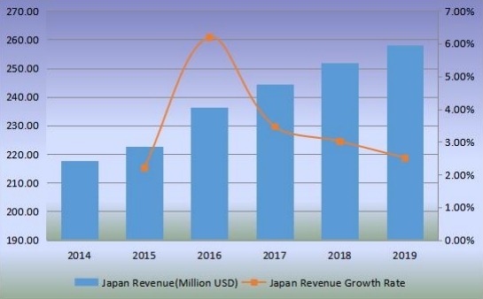 日本优质杜松子酒收入（百万美元）和增长率（2014-2019）