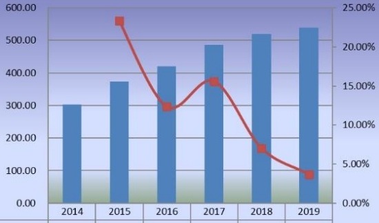 2014-2019年全球甜菊糖销售额（百万美元）和增长率