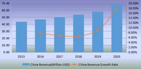 中国切向流过滤收入（百万美元）和增长率（2015-2020）