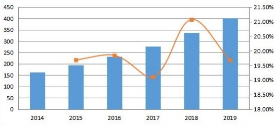 欧洲社交媒体安全销售收入和增长率（2014-2019年）（百万美元）