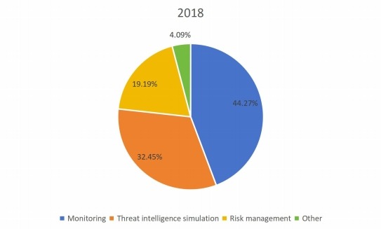 2018年全球社交媒体安全市场规模份额