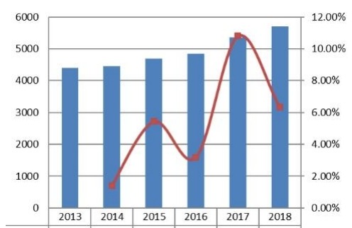 2013-2018年中东和非洲工业紧固件收入（百万美元）和增长率