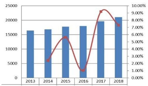 2013-2018年欧洲工业紧固件收入（百万美元）和增长率