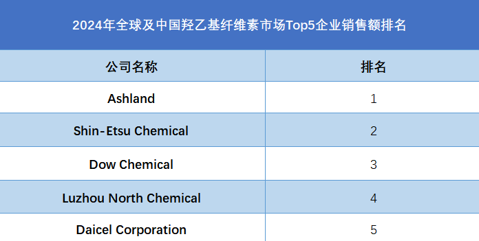 2024年全球及中国羟乙基纤维素市场Top5企业销售额排名