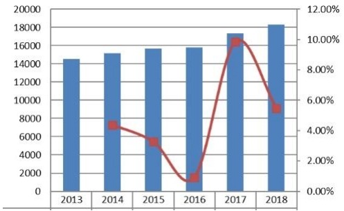 2013-2018年北美工业紧固件收入（百万美元）和增长率