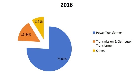 2018年全球变压器多溶解气体分析仪按应用划分的消费市场份额