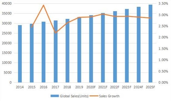 2014-2025年全球变压器多溶解气体分析仪销量（单位）