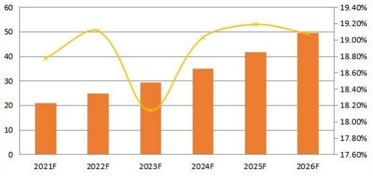 2021-2026年南美合成数据软件销售收入预测（百万美元）