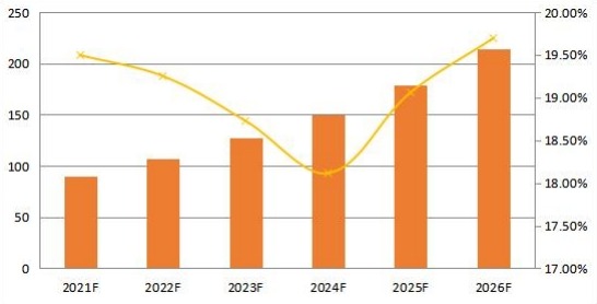 2021-2026年欧洲合成数据软件销售收入预测（百万美元）