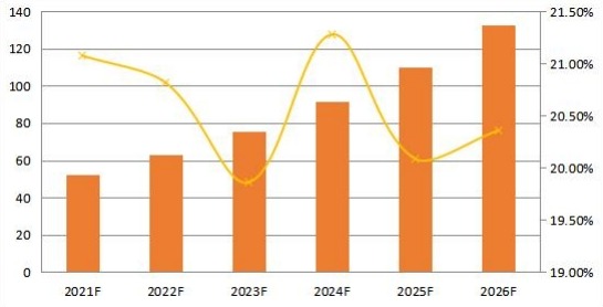 2021-2026年亚太地区合成数据软件销售收入预测（百万美元）