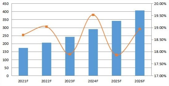 2021-2026年北美合成数据软件销售收入预测（百万美元）