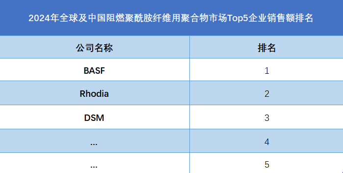 2024年全球及中国阻燃聚酰胺纤维用聚合物市场Top5企业销售额排名