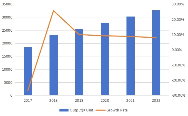 中国旋转U盘产量（单位：千个）及增长率预测（2017-2022）