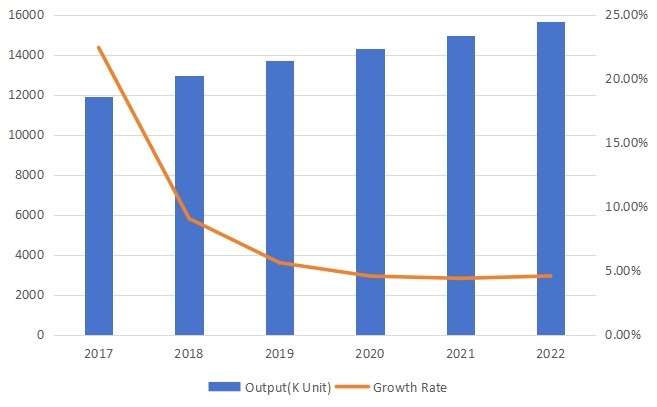 日本旋转U盘产量（单位：千个）和增长率预测（2017-2022）