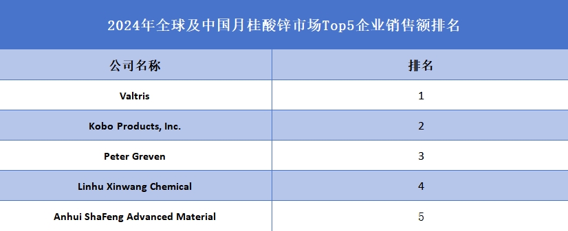 2024年全球及中国月桂酸锌市场Top5企业销售额排名