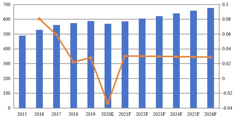 欧洲物业管理软件收入（百万美元）和增长率（2015-2026）