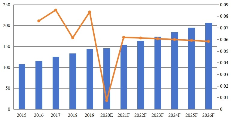 印度物业管理软件收入（百万美元）和增长率（2015-2026）