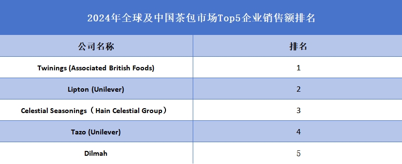 2024年全球及中国茶包市场Top5企业销售额排名