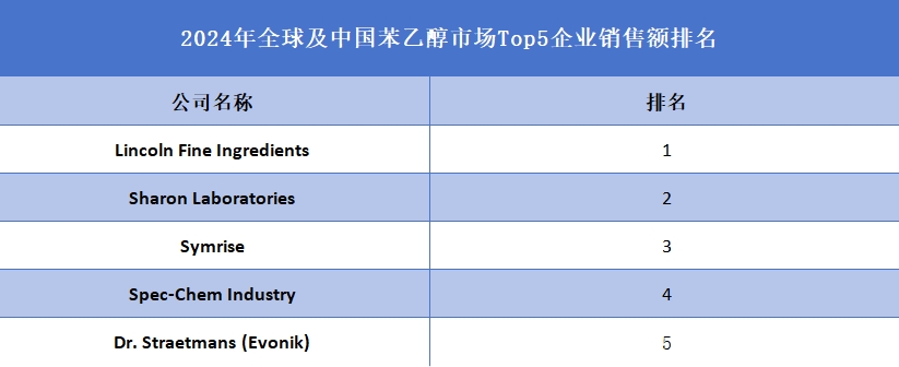 2024年全球及中国苯乙醇市场Top5企业销售额排名