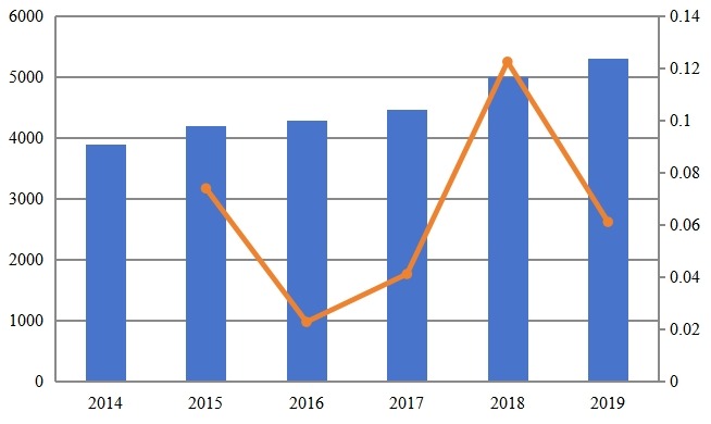 美国金融服务网络安全收入和增长率预测（2014-2019）