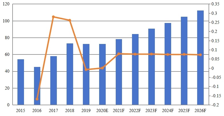 印度黄原胶收入（百万美元）和增长率（2015-2026）