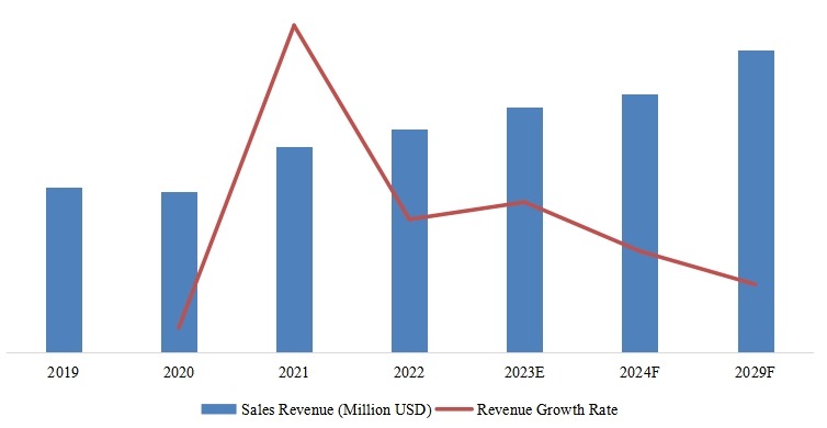 中国甲醇收入，增长率（2019-2029）